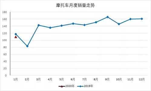 中国一月摩托车零部件出口金额0.21亿美元,同比下降10.15